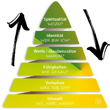 Logische Ebenen der Veränderung Logische Ebenen der Veränderung